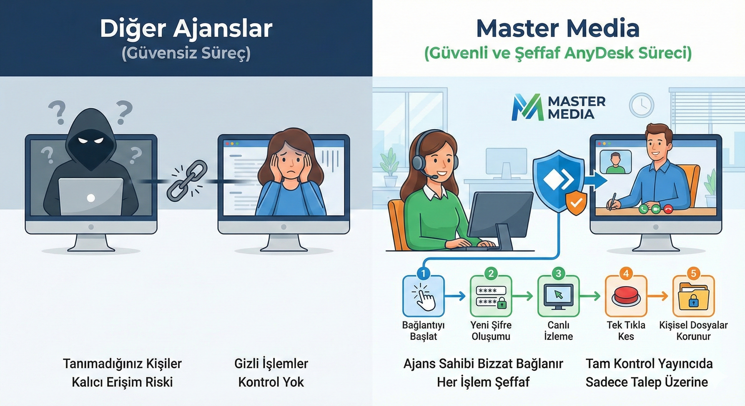 Master Media’da Oyunlar Nasıl Kurulur? AnyDesk ile Güvenli ve Şeffaf Destek